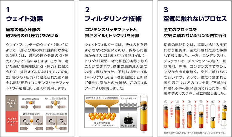 1.ウェイト効果 通常の遠心分離の約25倍のG（圧力）をかける　2.フィルタリング効果 コンデンスリッチファットと排泄オイル（トリグリ）を分離　3.空気に触れないプロセス 全てのプロセスを空気に触れないシリンジ内で行う