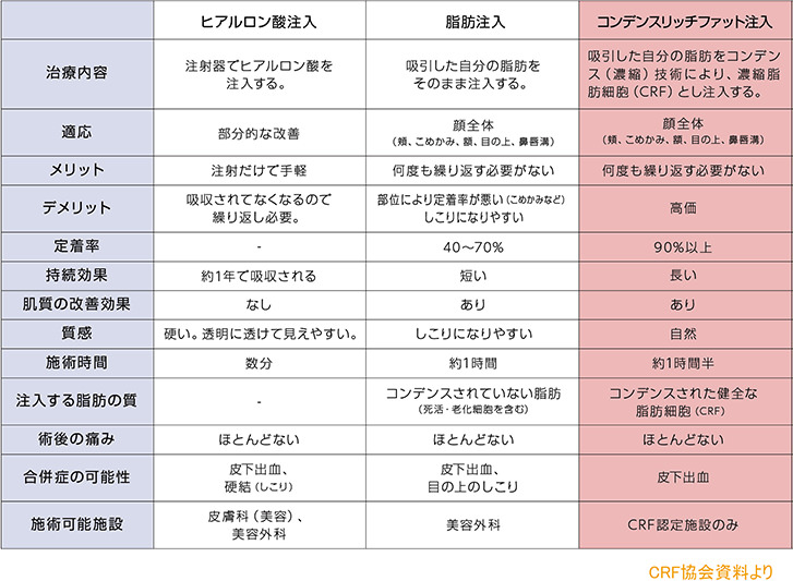 ヒアルロン酸注入　脂肪注入　コンデンスリッチファット注入　CRF協会資料より